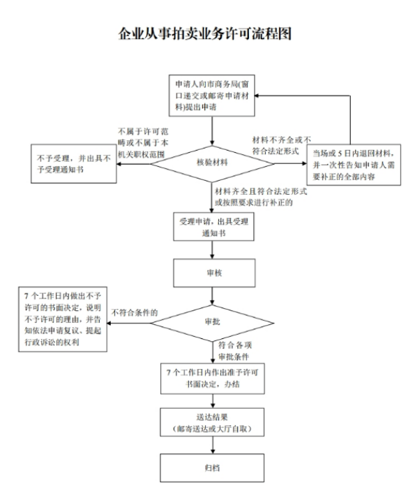 拍賣許可證辦理流程圖 拍賣許可證辦理流程圖