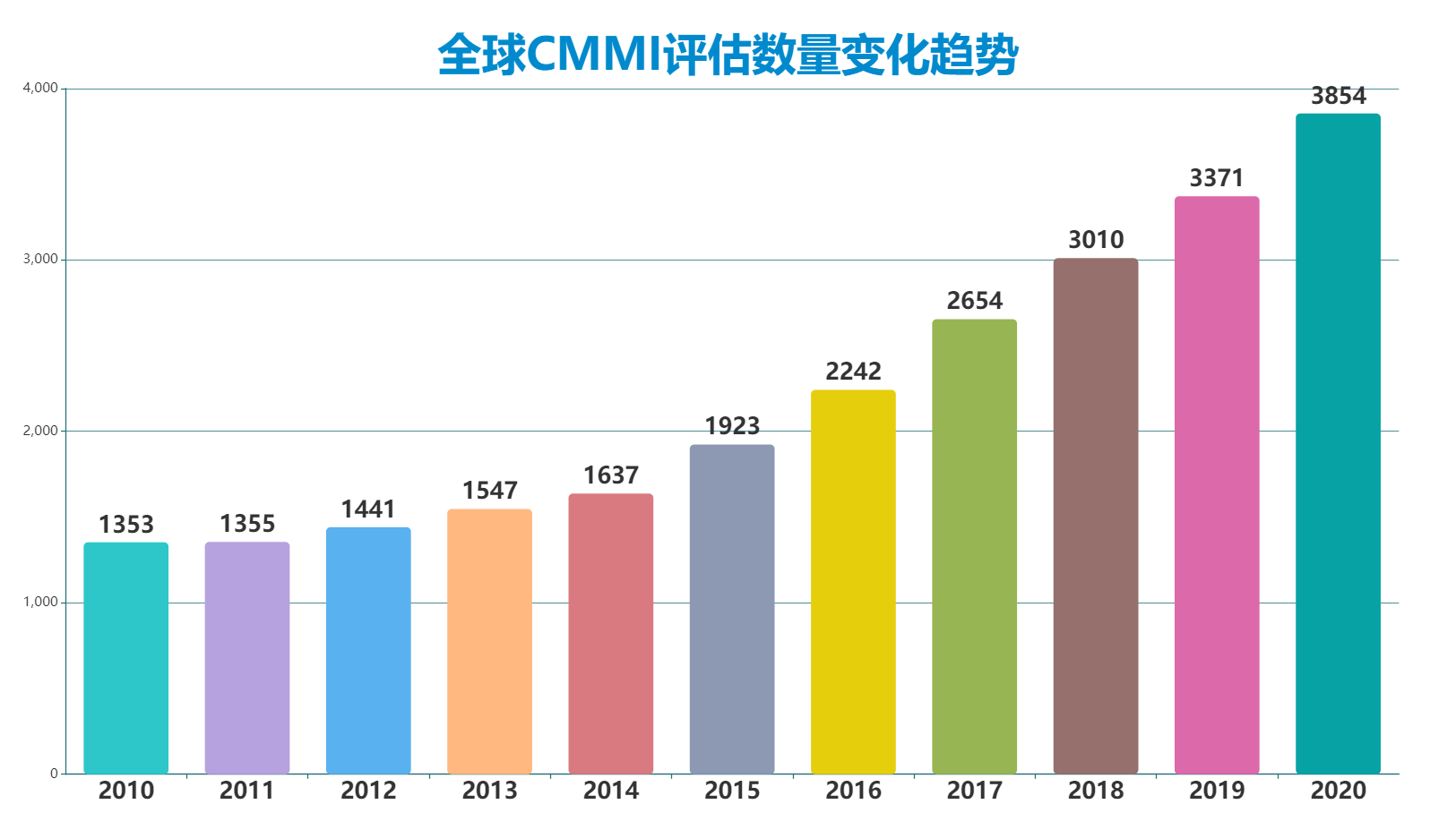 CMMI全球認證數據2010-2020 CMMI全球認證數據2010-2020