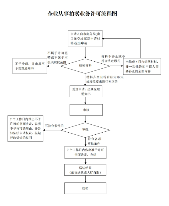 拍賣許可證辦理流程圖 拍賣許可證辦理流程圖