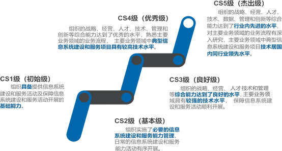 CS等級介紹 CS等級介紹