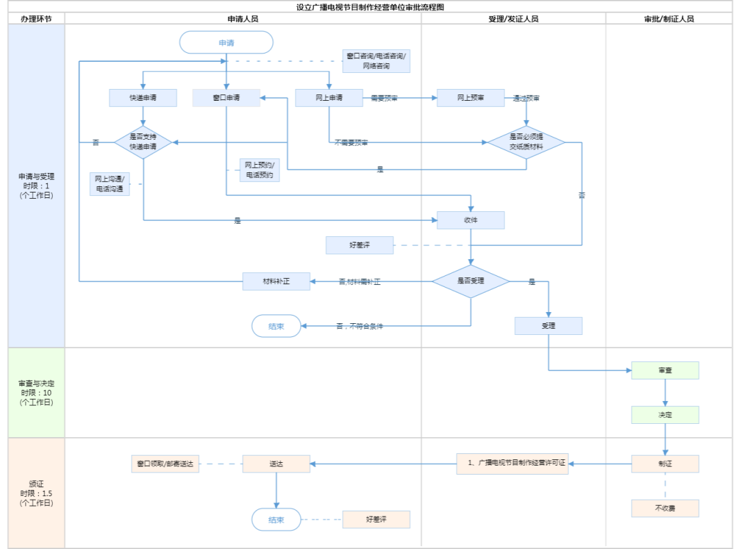 廣播電視節目制作經營許可證流程圖 廣播電視節目制作經營許可證流程圖