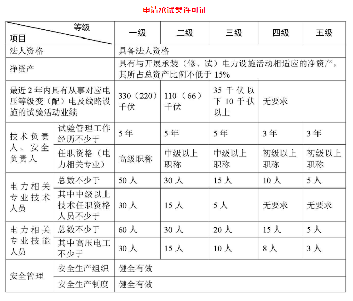 承裝(修、試)電力設施許可證承試類基本條件