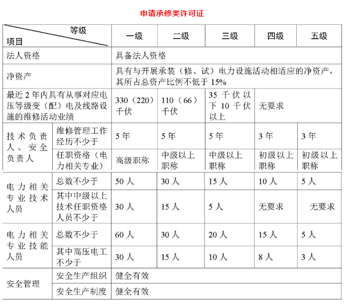 承裝(修、試)電力設施許可證承修類基本條件