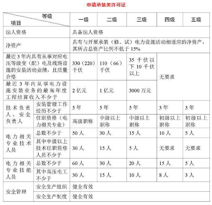 承裝(修、試)電力設施許可證承裝類基本條件