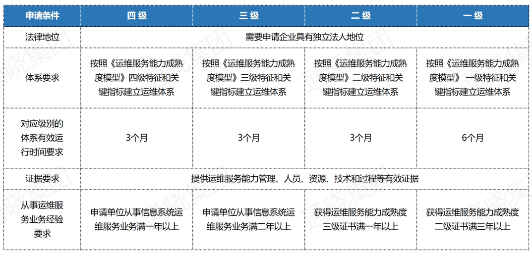 ITSS認證要求 ITSS認證要求