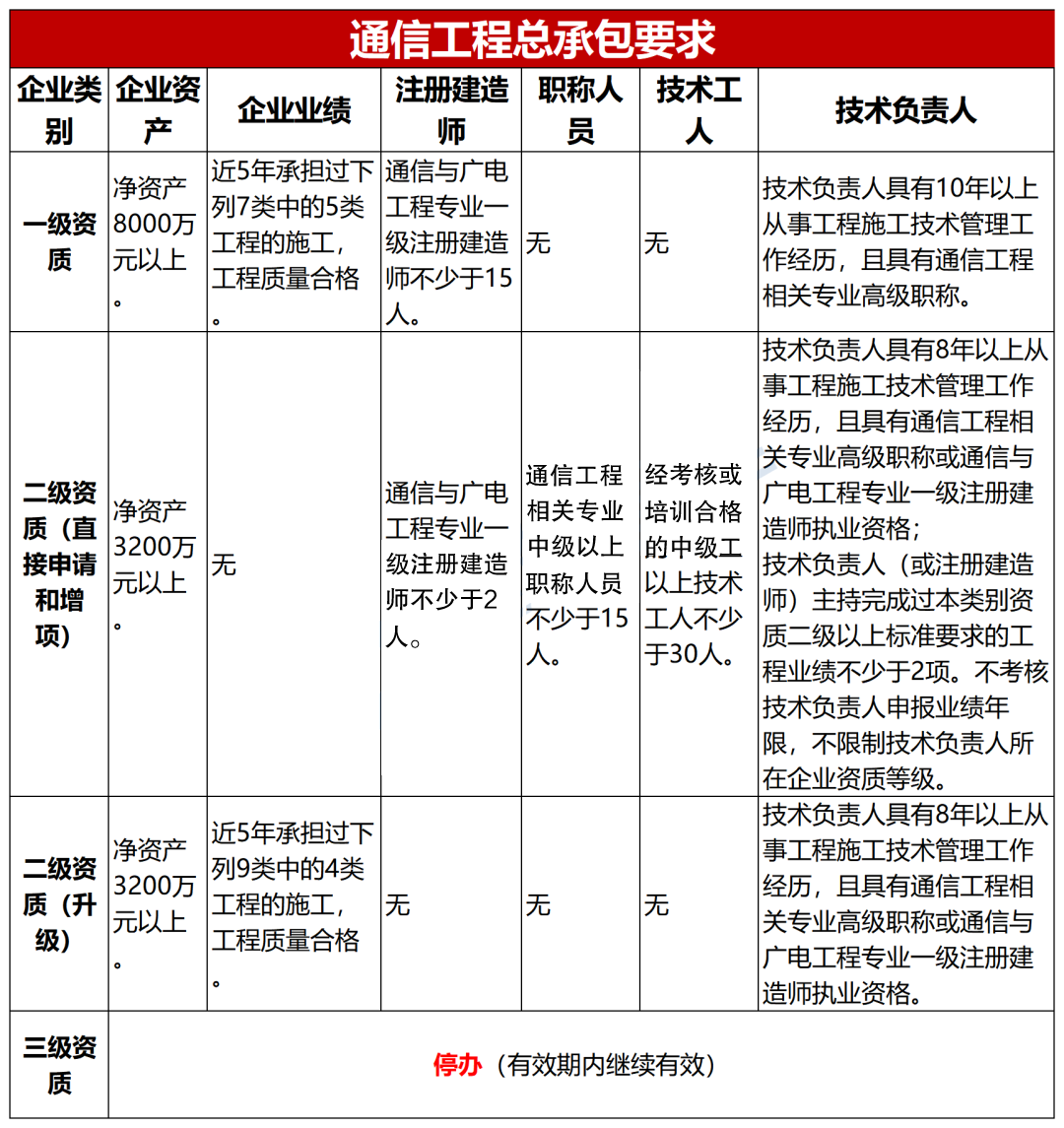 建筑通信資質 建筑通信資質