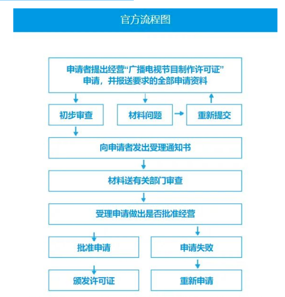 北京市企業申請廣播電視節目制作經營許可證流程圖 北京市企業申請廣播電視節目制作經營許可證流程圖