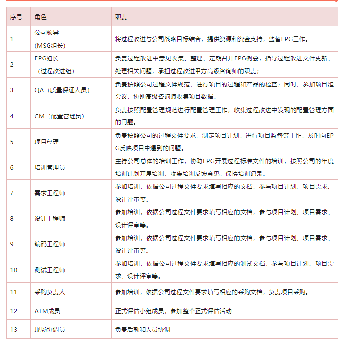 參加CMMI評估的角色要求 參加CMMI評估的角色要求