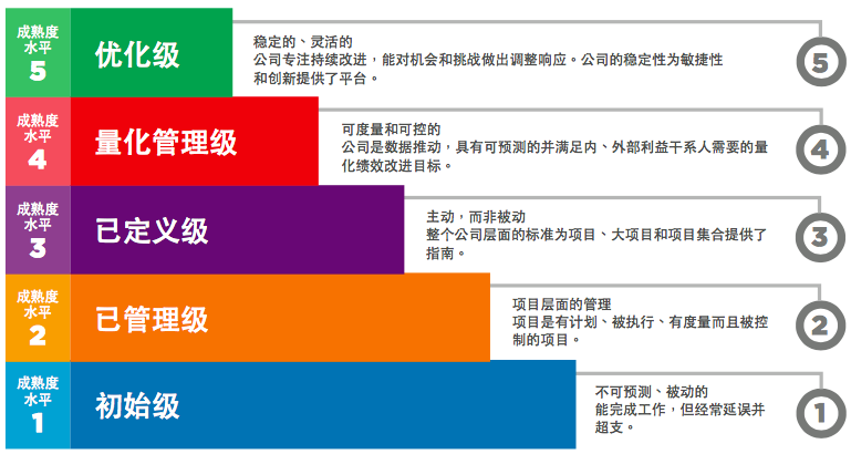 CMMI級別 CMMI級別