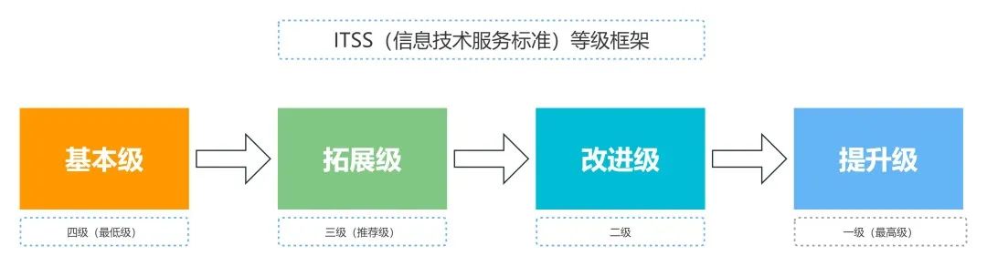 ITSS等級 ITSS等級