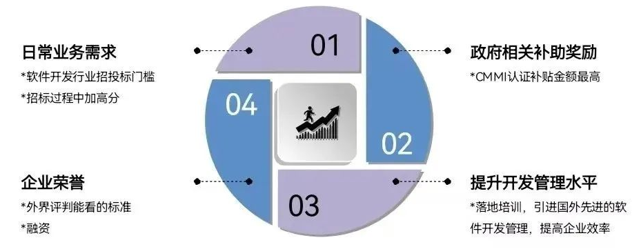 CMMI認證的好處有哪些 CMMI認證的好處有哪些