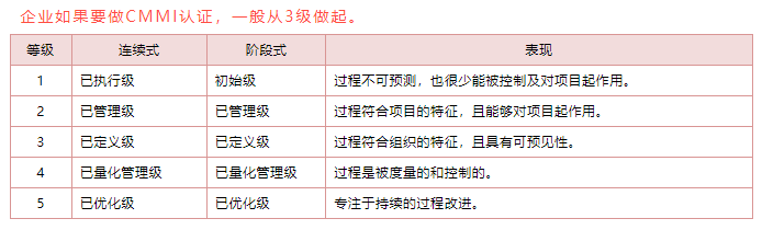 CMMI認證等級 CMMI認證等級