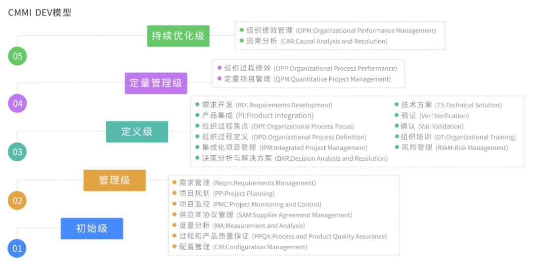 CMMI認證等級 CMMI認證等級