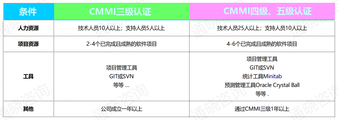 CMMI各級認證條件 CMMI各級認證條件