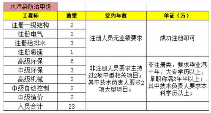 水污染防治工程專項甲級