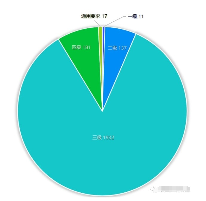 2023年ITSS運維能力證書認證情況 2023年ITSS運維能力證書認證情況