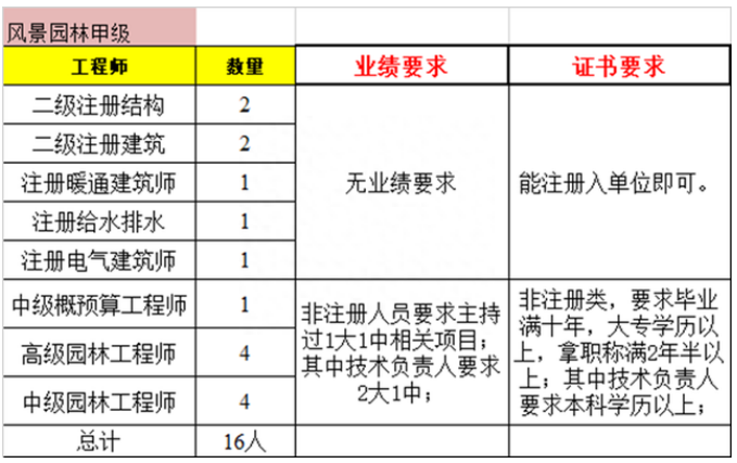 風景園林工程設計專項資質甲級人員配備要求
