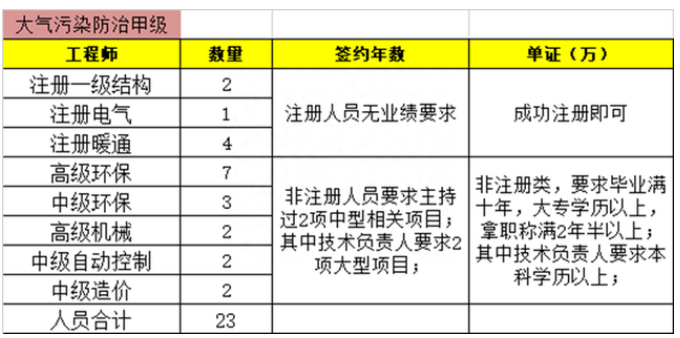 大氣污染防治工程專項甲級