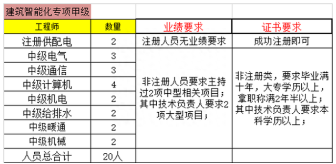 建筑智能化工程設計專項資質甲級人員配備要求