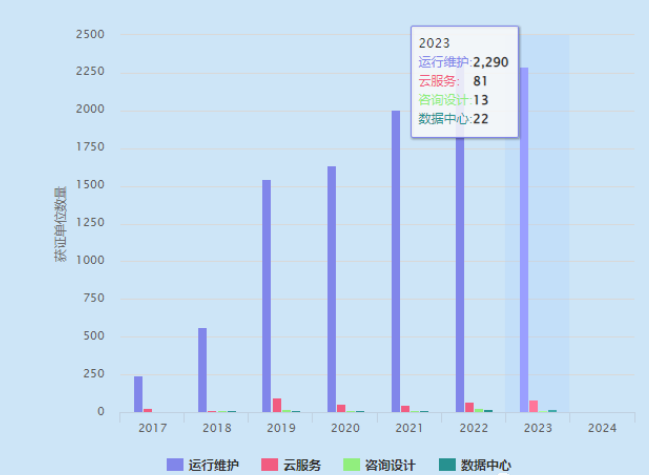 ITSS認證證書數據匯總2017-2023年 ITSS認證證書數據匯總2017-2023年