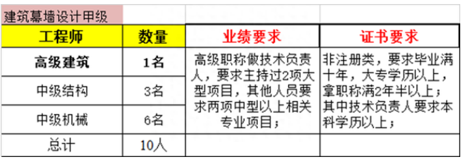 建筑幕墻工程設計專項資質甲級人員配備要求