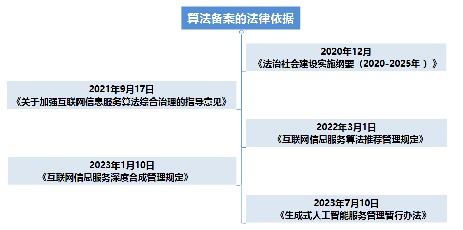 互聯網信息服務算法備案