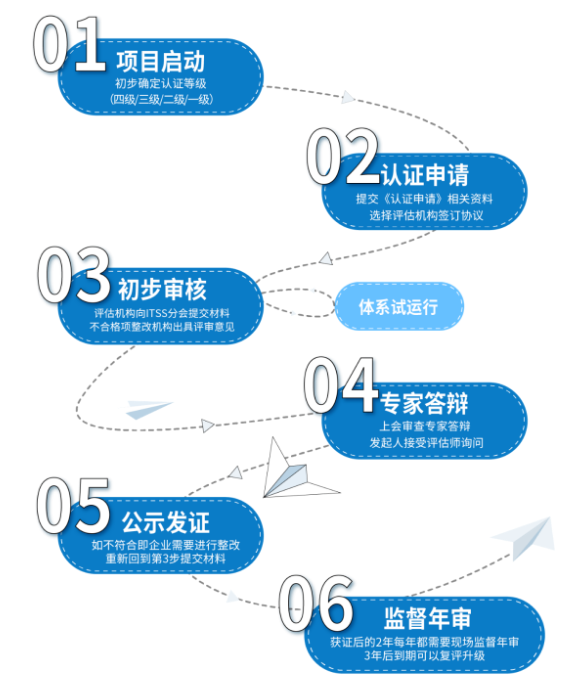 ITSS證書辦理流程 ITSS證書辦理流程