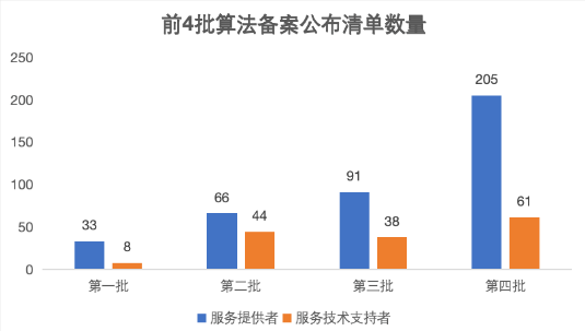 前四批算法備案數據分析