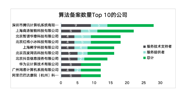 算法備案公司排名