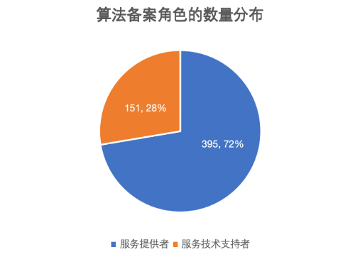 第四批算法備案分布
