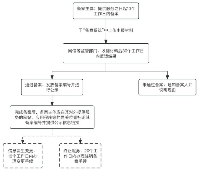 算法備案流程 算法備案流程