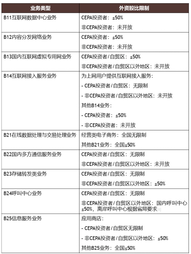 增值電信業務外資持股介紹 增值電信業務外資持股介紹