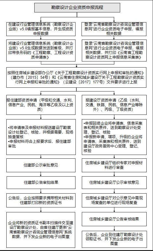 勘察綜合資質辦理流程