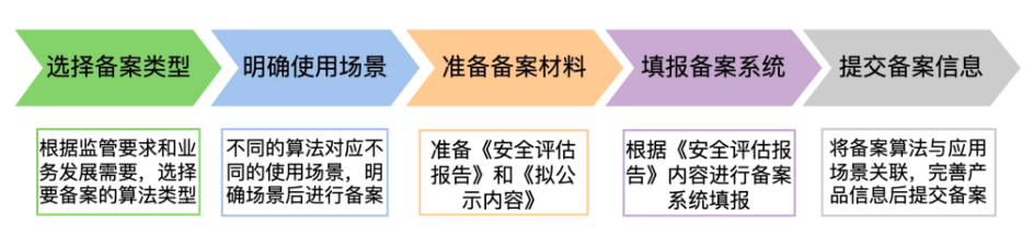 算法備案流程 算法備案流程