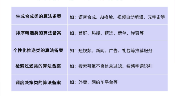 算法備案包含哪些類型總共包含5個類別 算法備案包含哪些類型總共包含5個類別