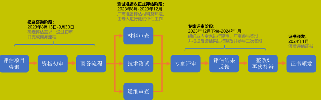 可信云認證云服務系列評估流程圖 可信云認證云服務系列評估流程圖