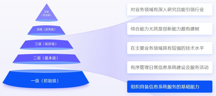 CS認證等級 CS認證等級