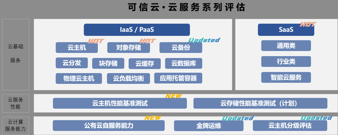 可信云認證云服務內容 可信云認證云服務內容