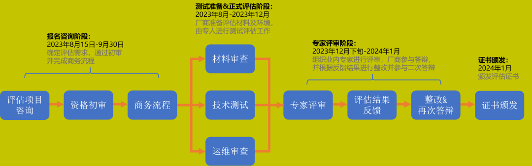 可信云云服務流程參考 可信云云服務流程參考