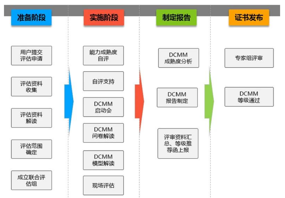 DCMM認證流程 DCMM認證流程