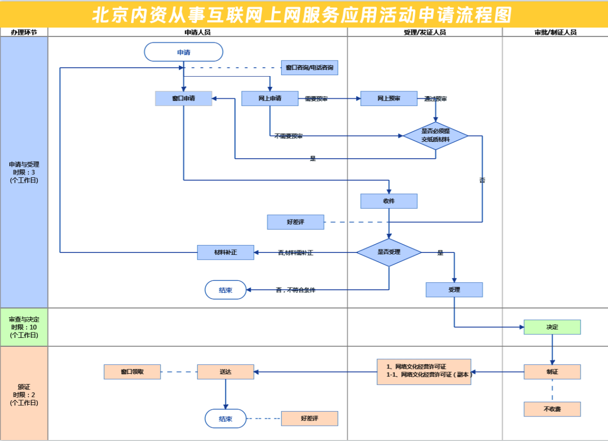 網絡文化經營許可證辦理流程圖 網絡文化經營許可證辦理流程圖