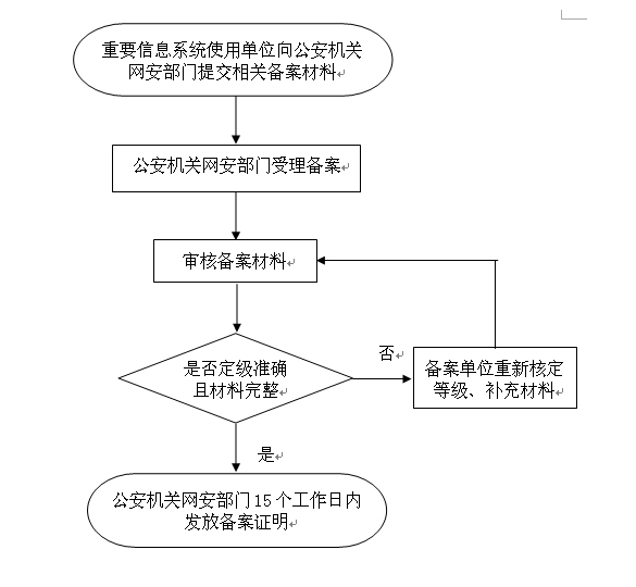 網(wǎng)絡安全等級保護備案辦理流程 網(wǎng)絡安全等級保護備案辦理流程