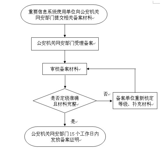 信息系統安全保護定級備案流程圖