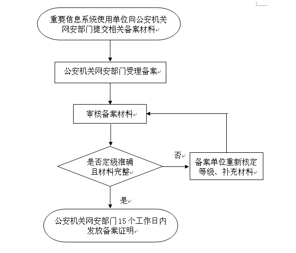 網絡安全等級保護定級備案流程圖 網絡安全等級保護定級備案流程圖
