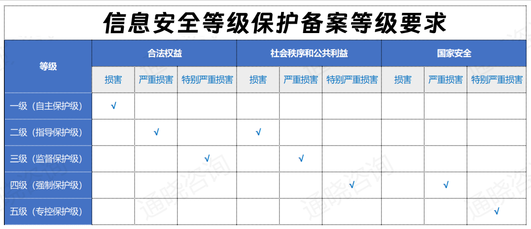信息安全等級保護備案等級要求 信息安全等級保護備案等級要求