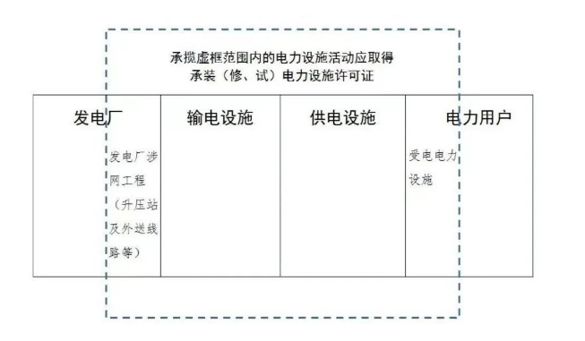 什么企業(yè)需要辦理承裝(修、試)電力設施許可證 什么企業(yè)需要辦理承裝(修、試)電力設施許可證