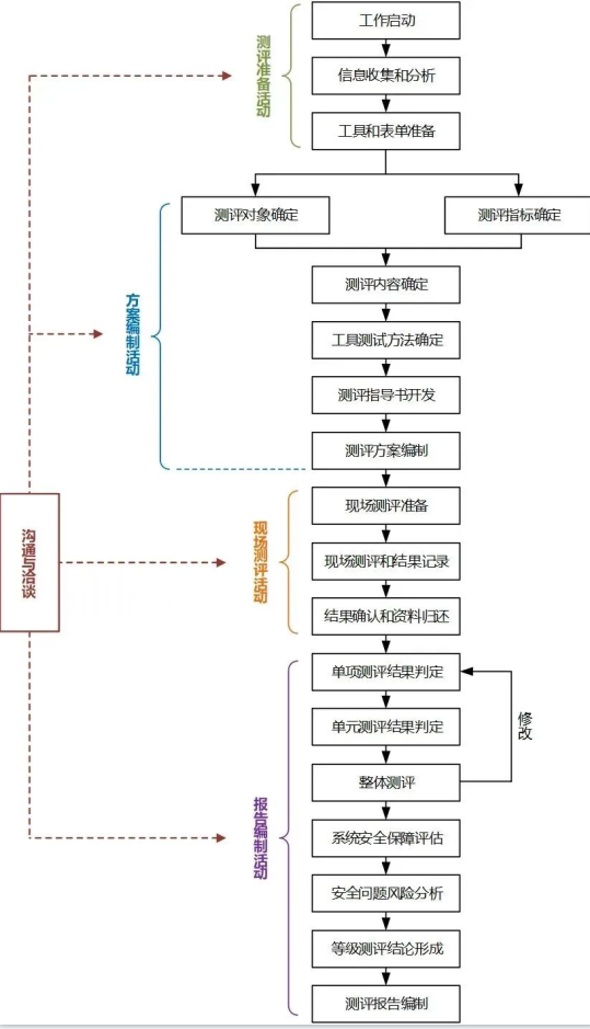 等級保護一般流程圖 等級保護一般流程圖