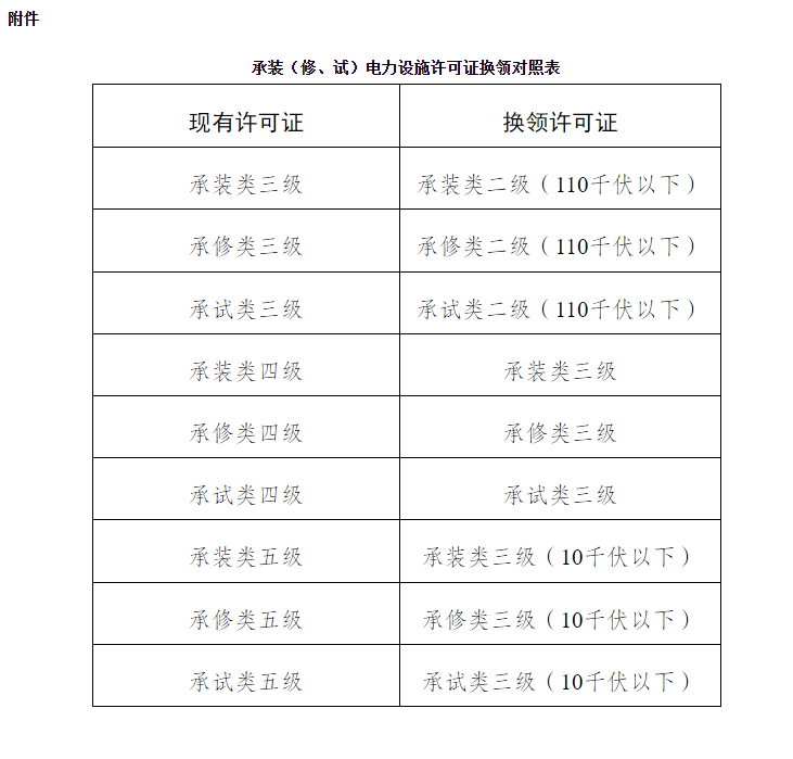 25年承裝修試電力設施許可證換領對照表 25年承裝修試電力設施許可證換領對照表