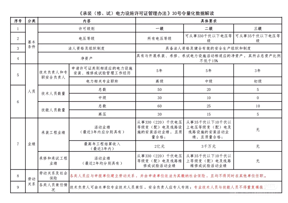 承裝修試電力設(shè)施許可證25年等級(jí)人員要求 承裝修試電力設(shè)施許可證25年等級(jí)人員要求