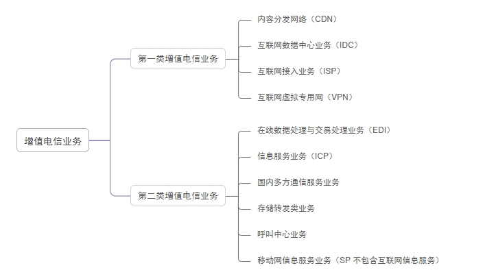 常見增值電信業務經營許可證有哪些？